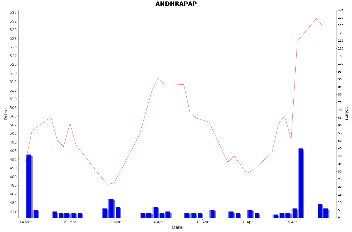 ANDHRAPAP Daily Price Chart NSE Today